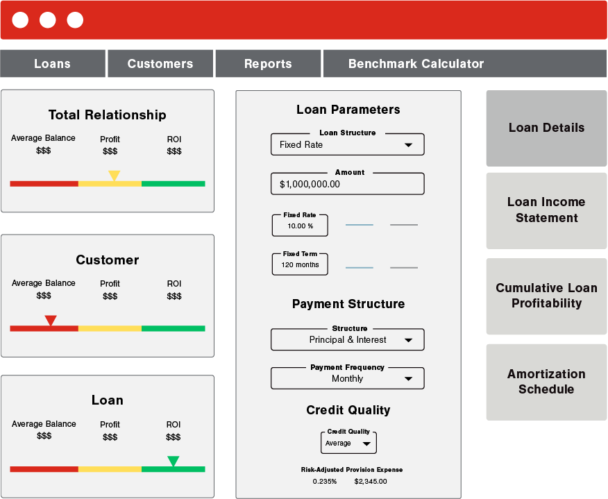 Screenshot of the Profitability analysis dashboard of LoanPricingPRO
