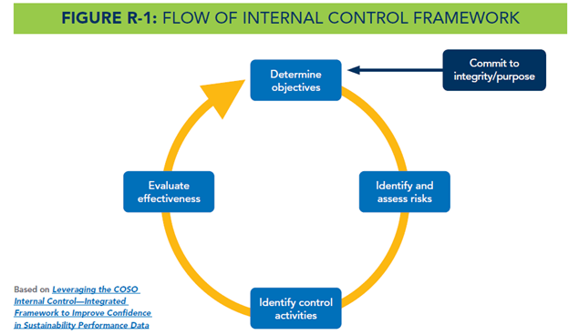 Figure R-1: Flow of Internal Control Framework